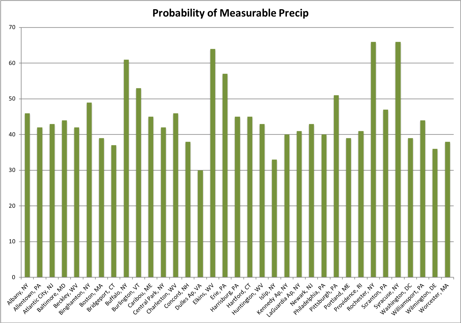 Precip graph