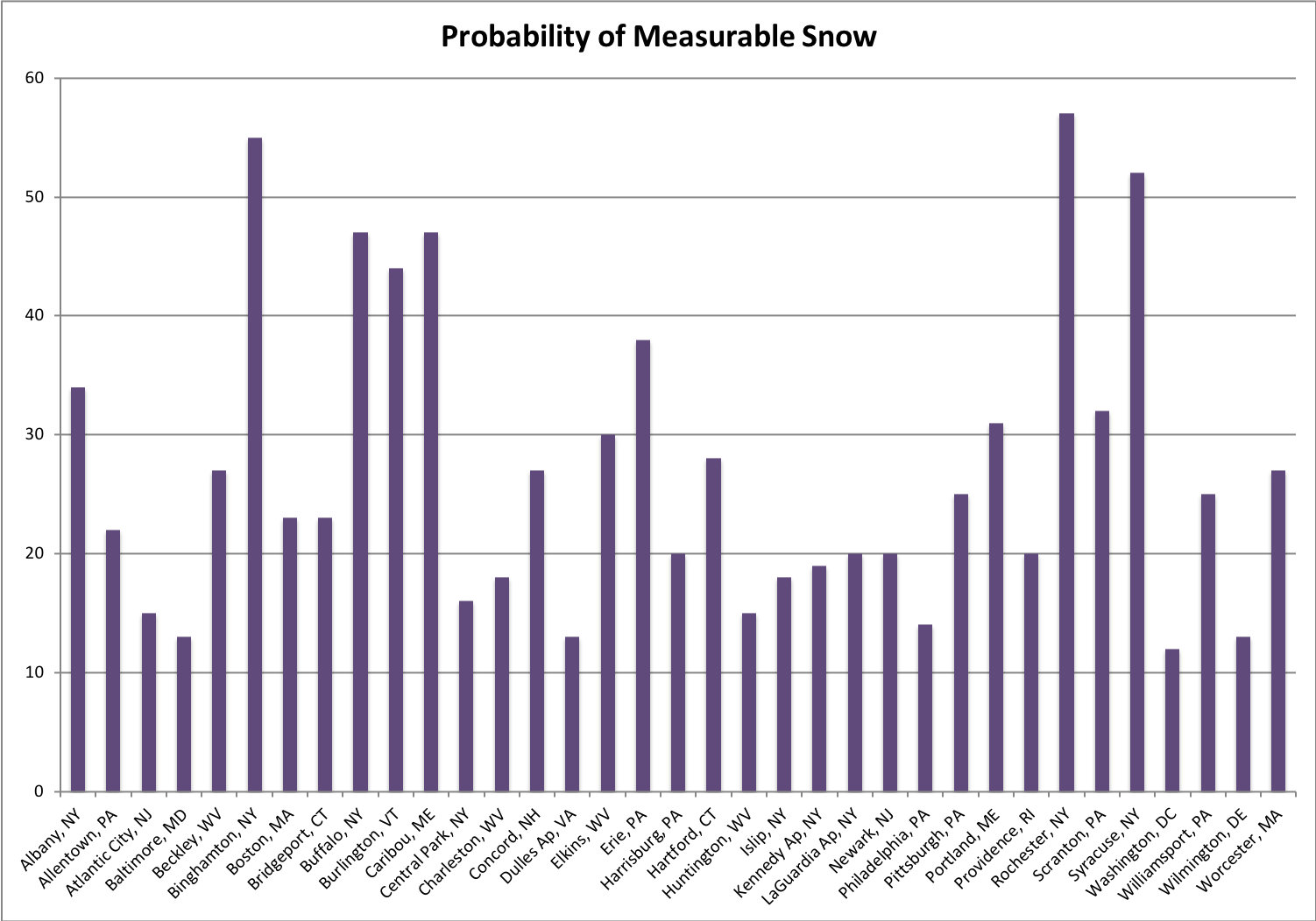 Snow graph