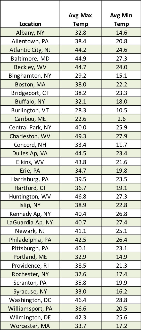 Temp chart