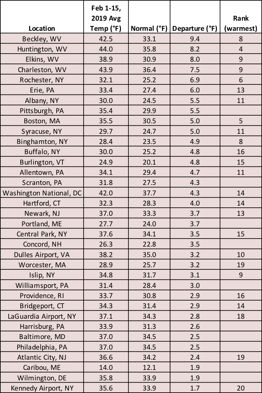 mid-feb temps chart