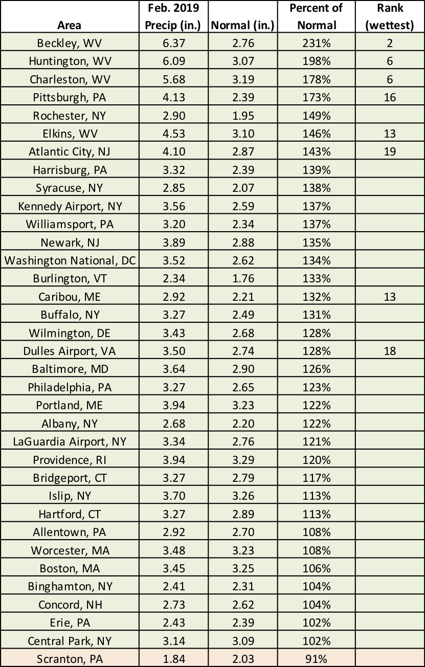 feb precip chart