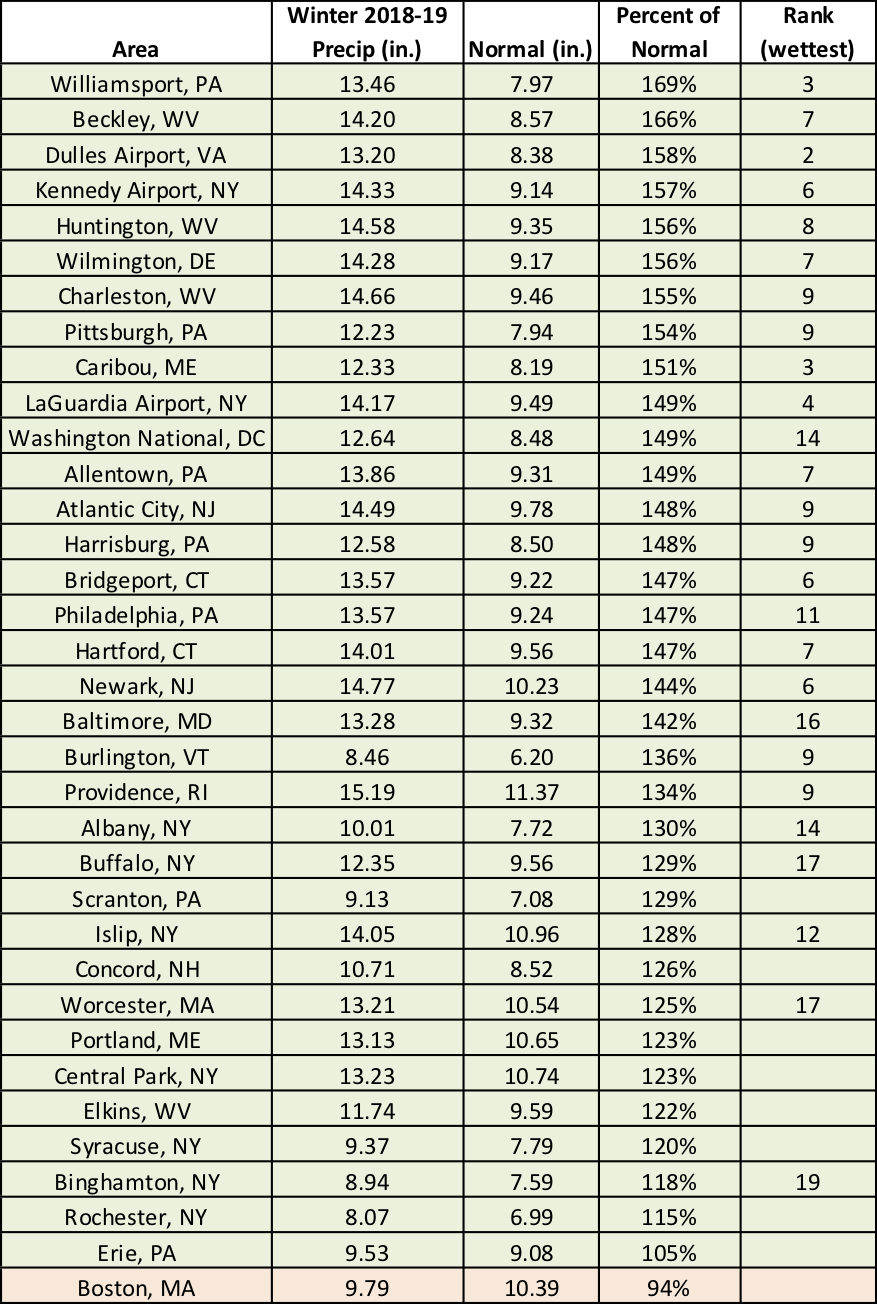 winter precip chart