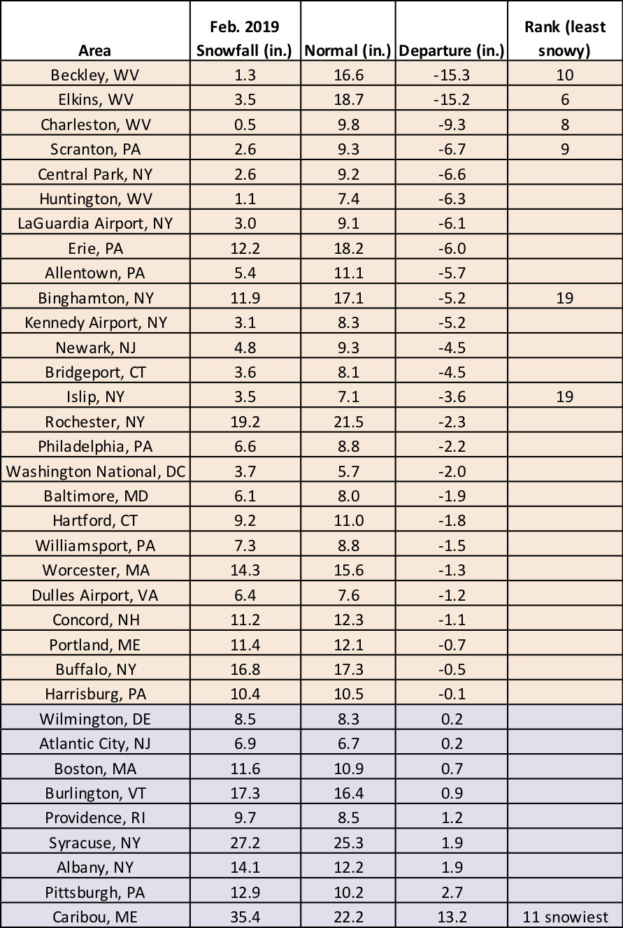 feb snow chart