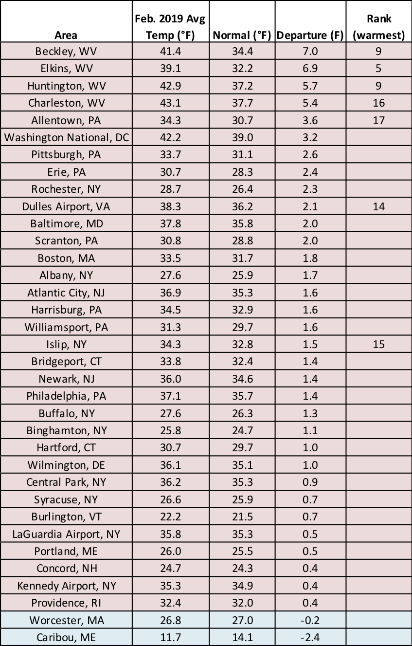 feb temp chart