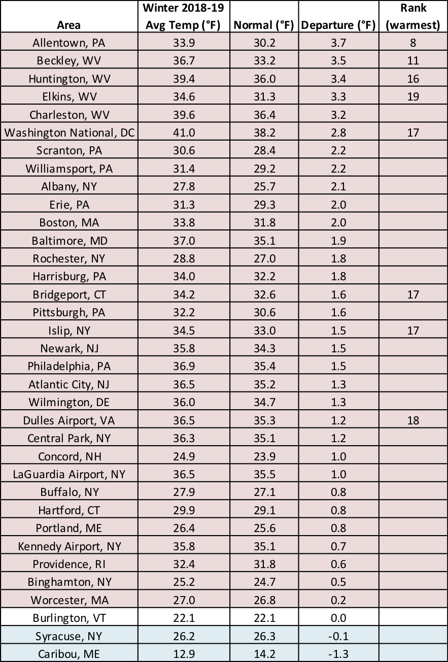 winter temp chart