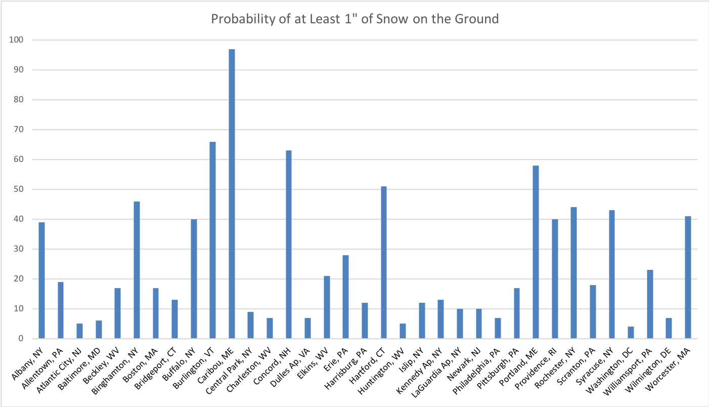snow on ground chart