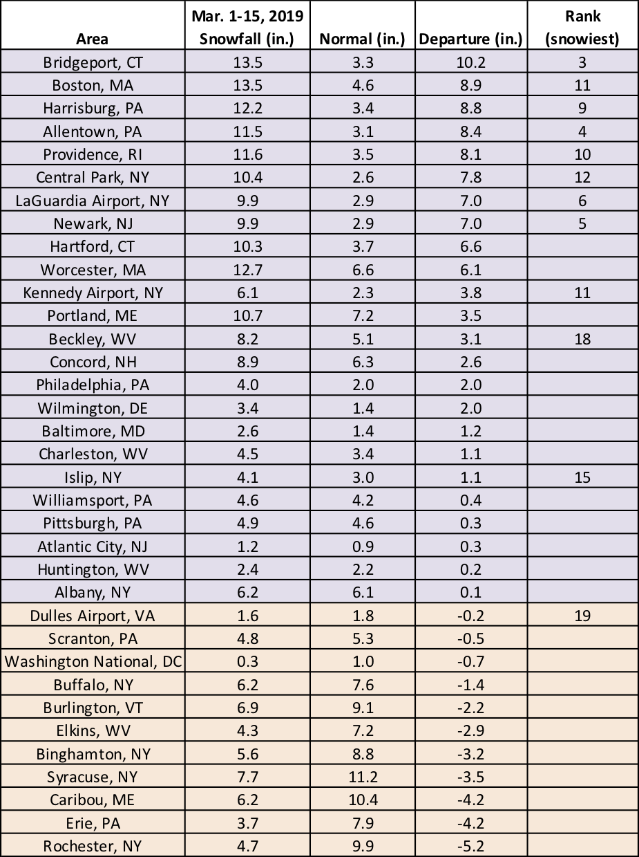 mid-mar snow chart