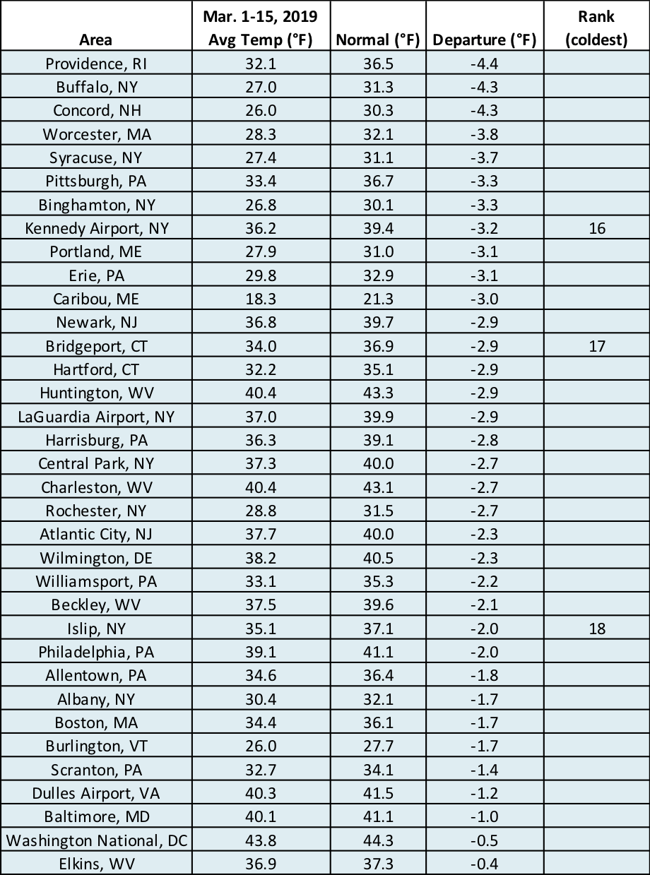 mid-mar temps chart