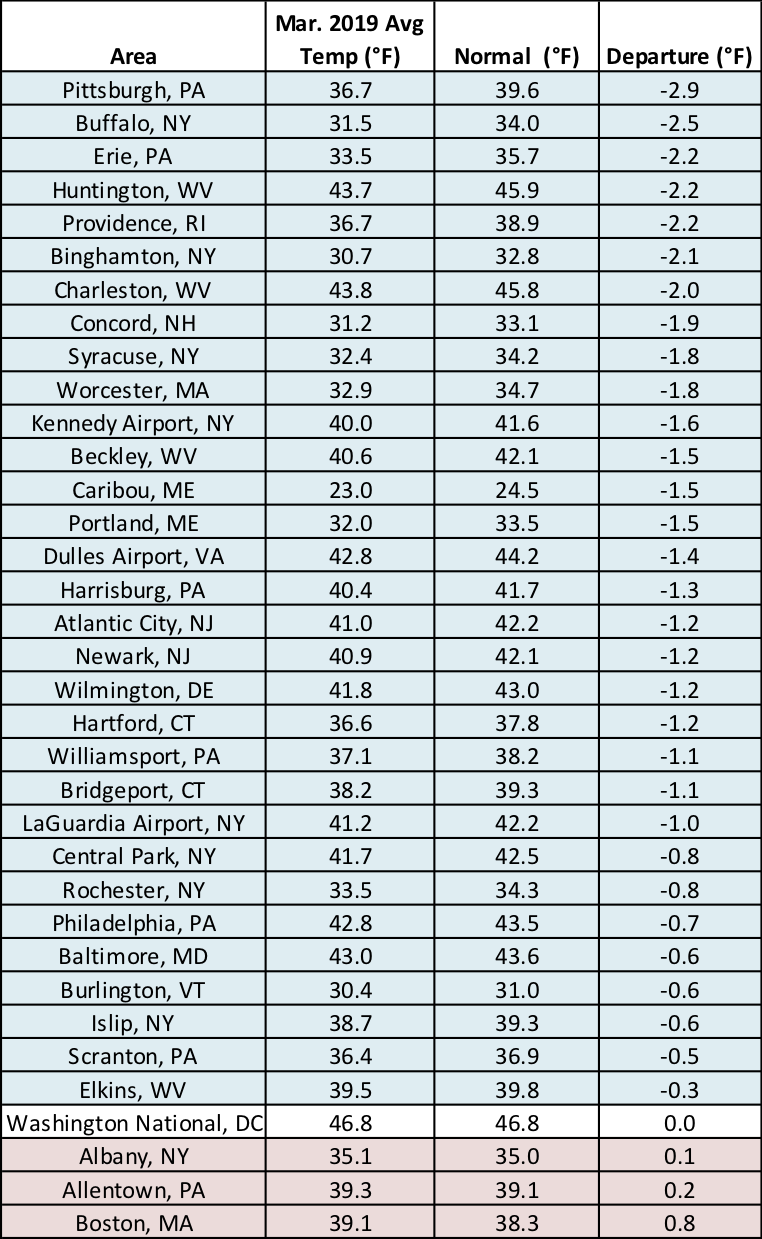 mar temps chart