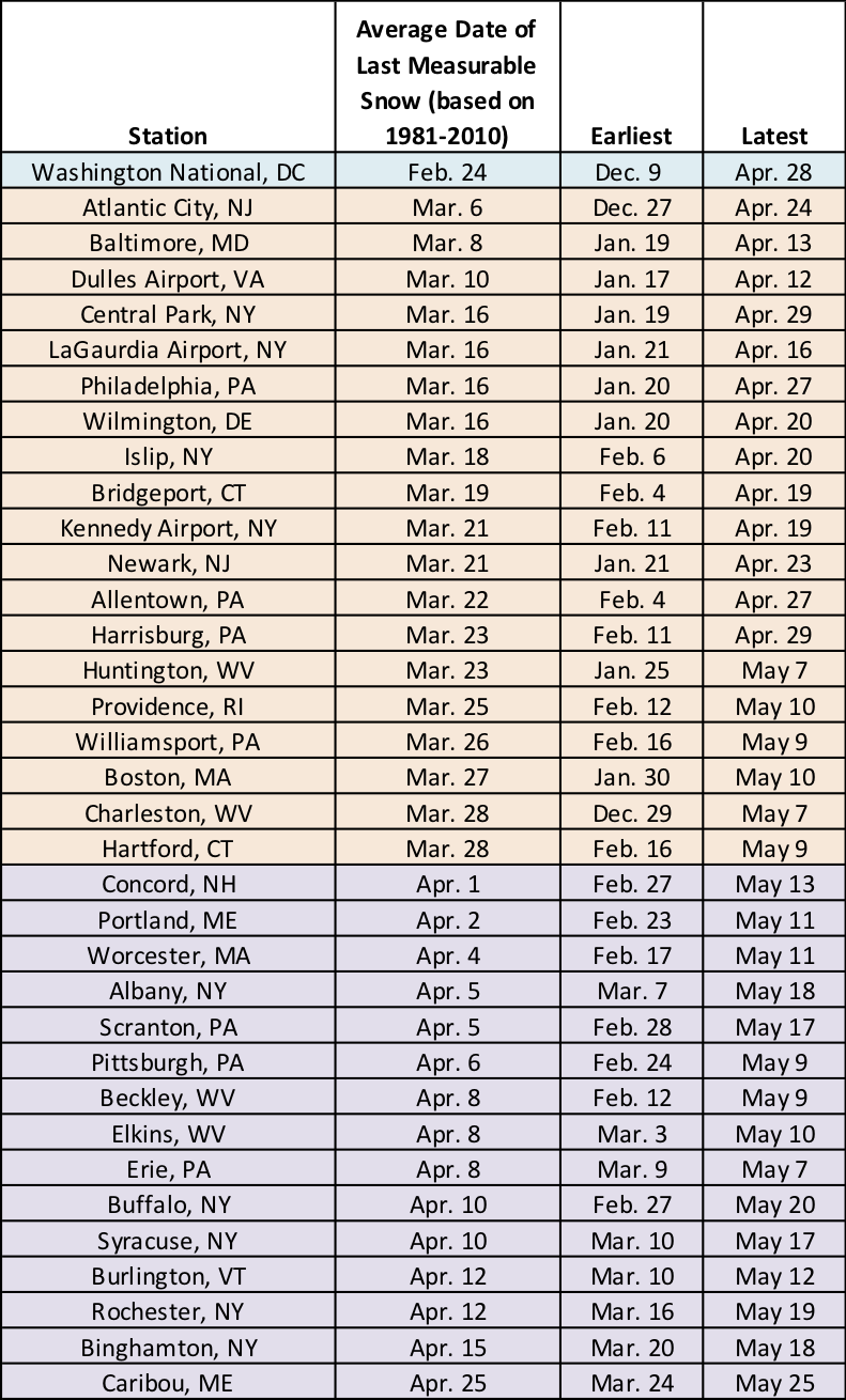 last spring snow table