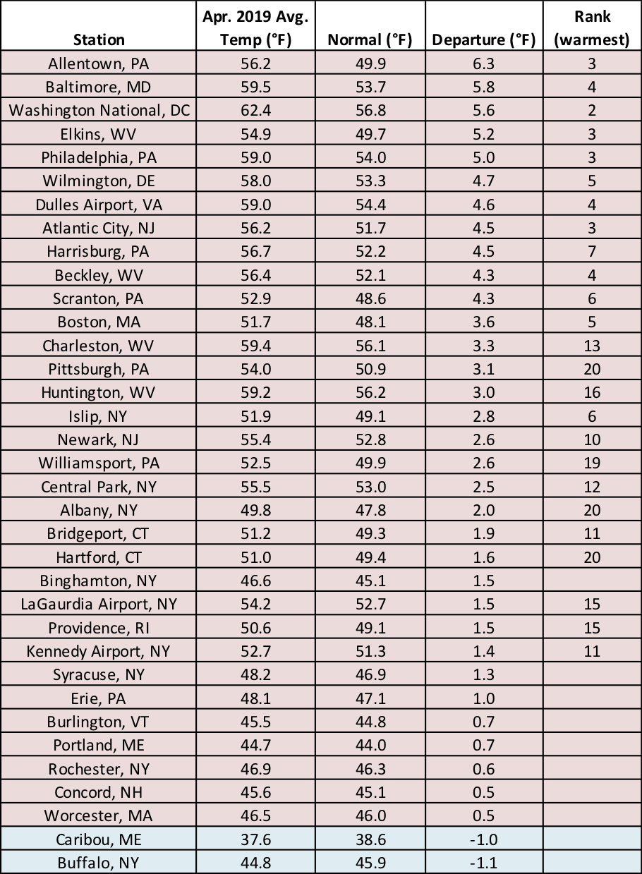 apr temps chart