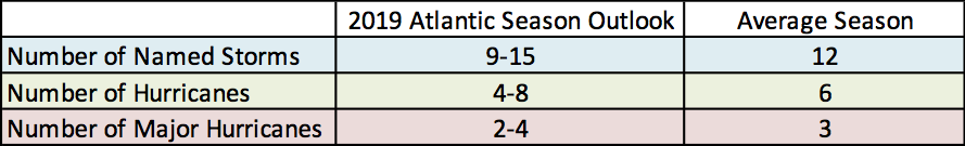 hurricane comparison table