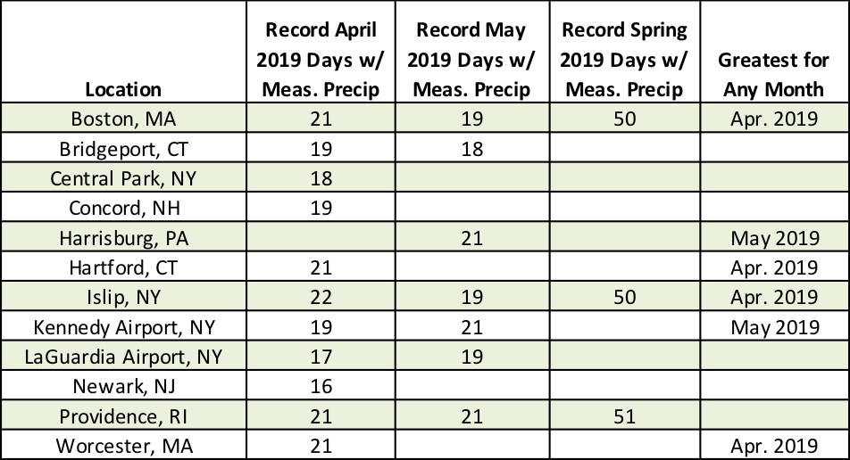 precip table