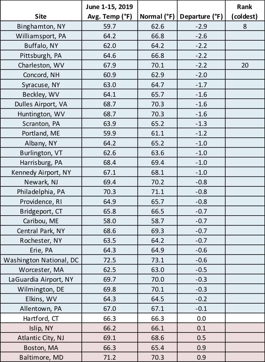 mid-june temp chart