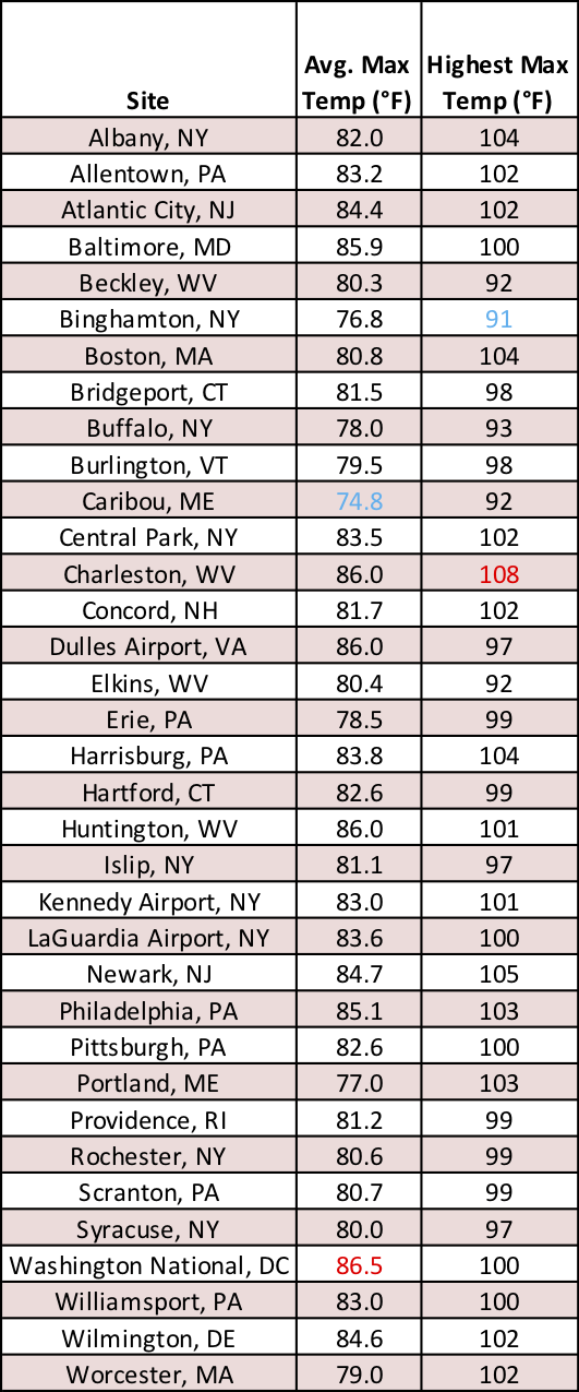 max temp table