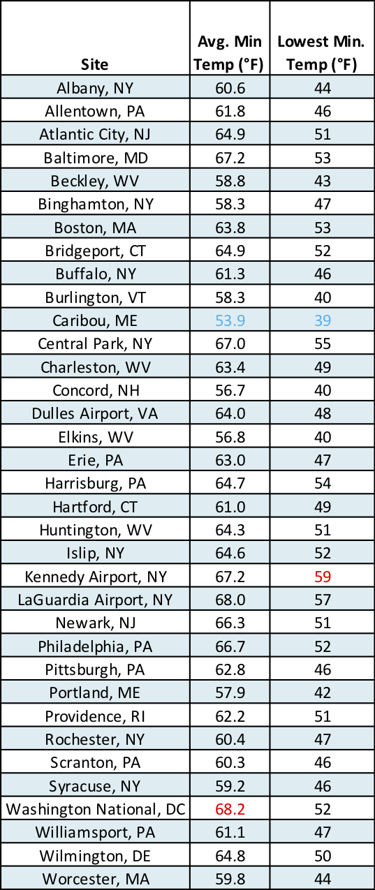 min temp table