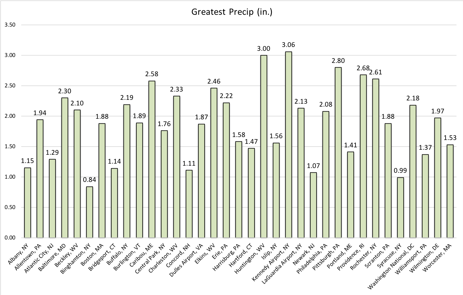 greatest precip