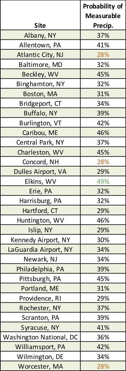 precip probability table