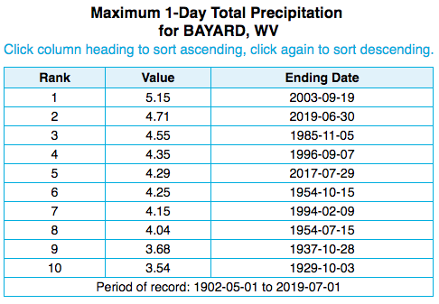 precip table