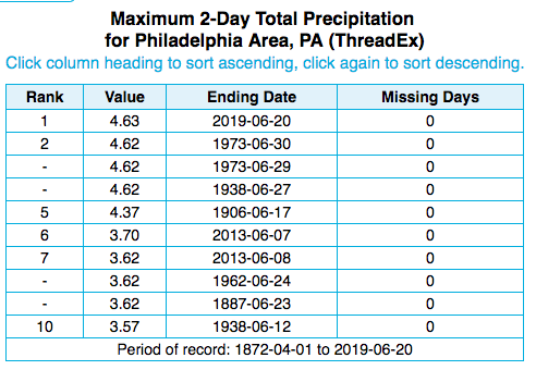 precip table