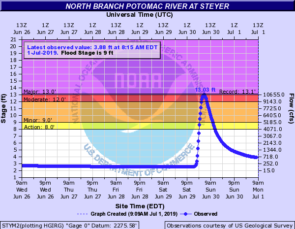 river hydrograph