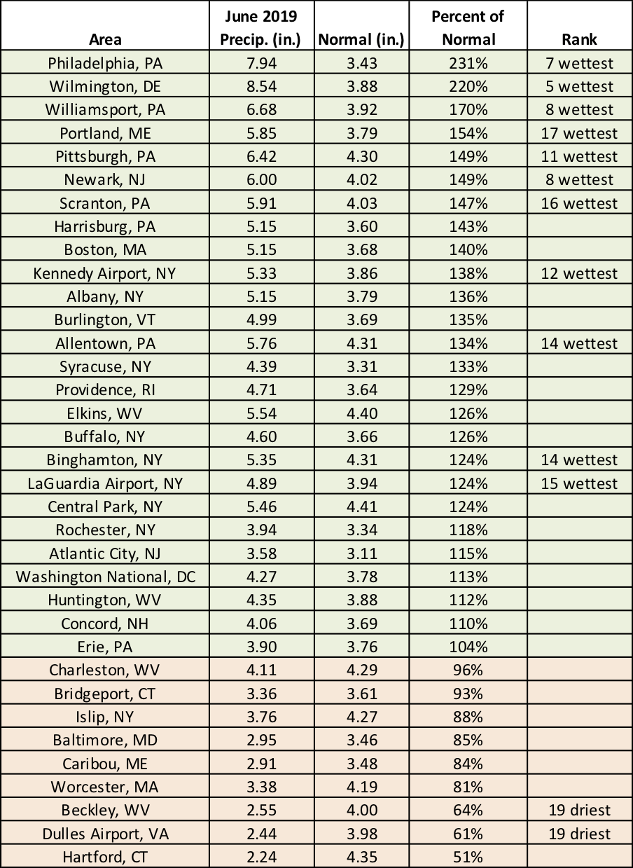 June precip table