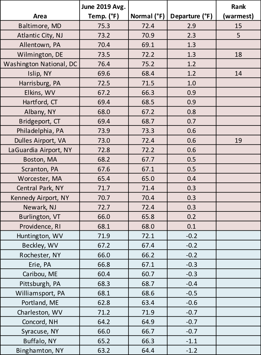 June temp table