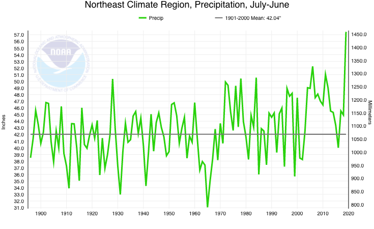 precip chart