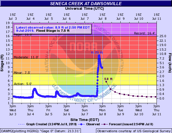 water level chart