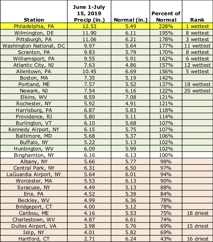 mid-summer precip chart