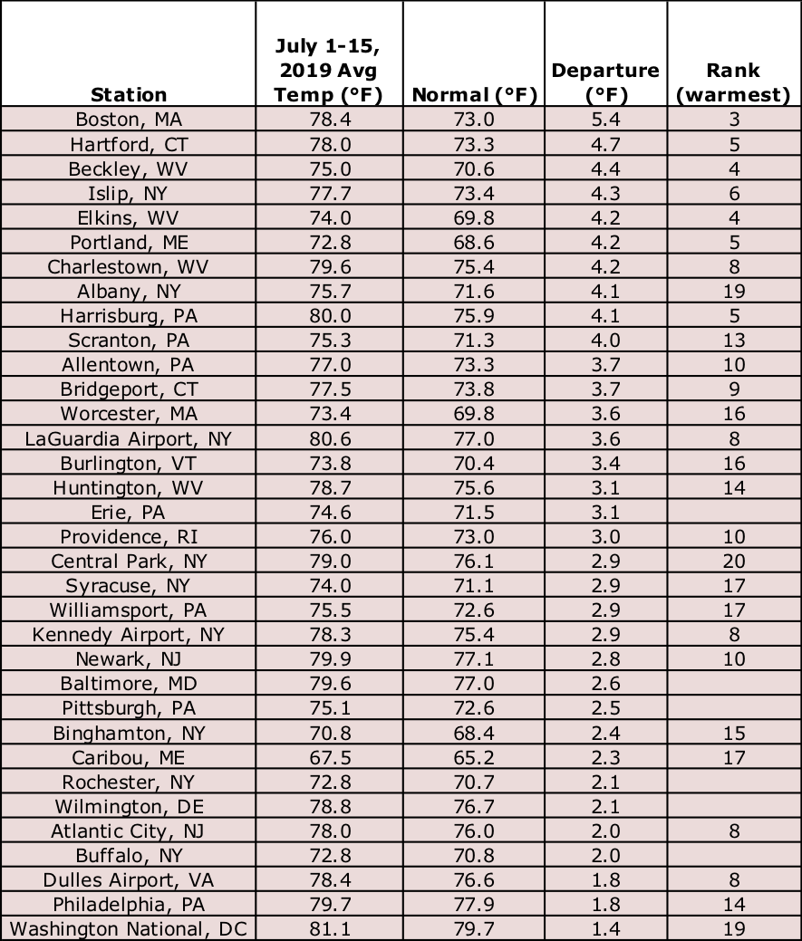 mid-july temp chart