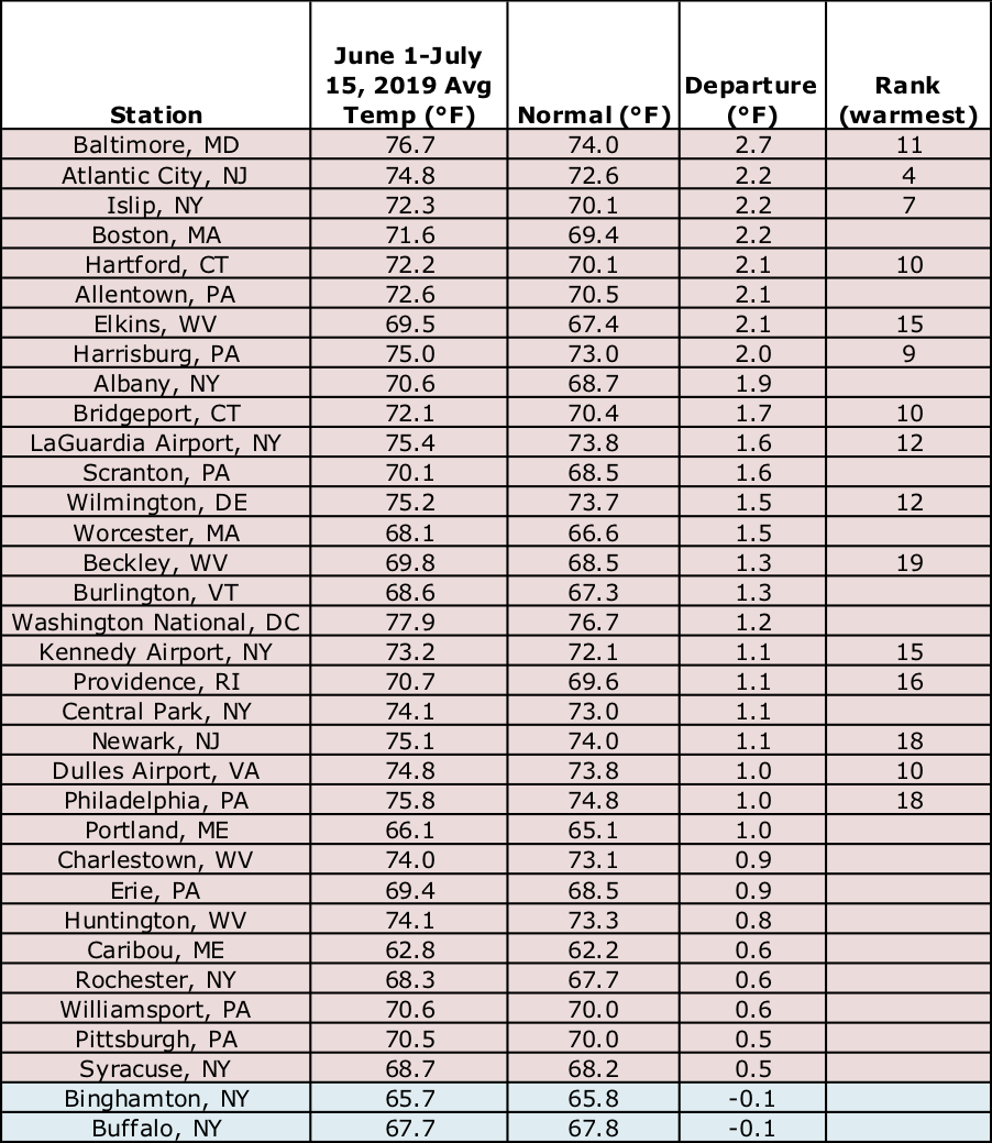 mid-summer temp chart