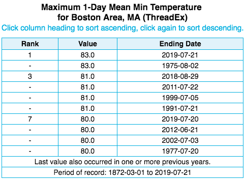 min temp records table