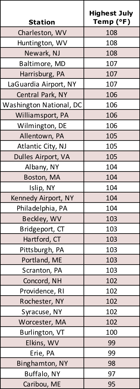 July highest max temp table