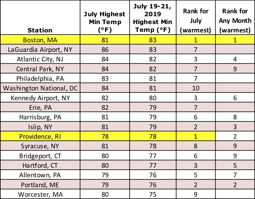 min temp records table