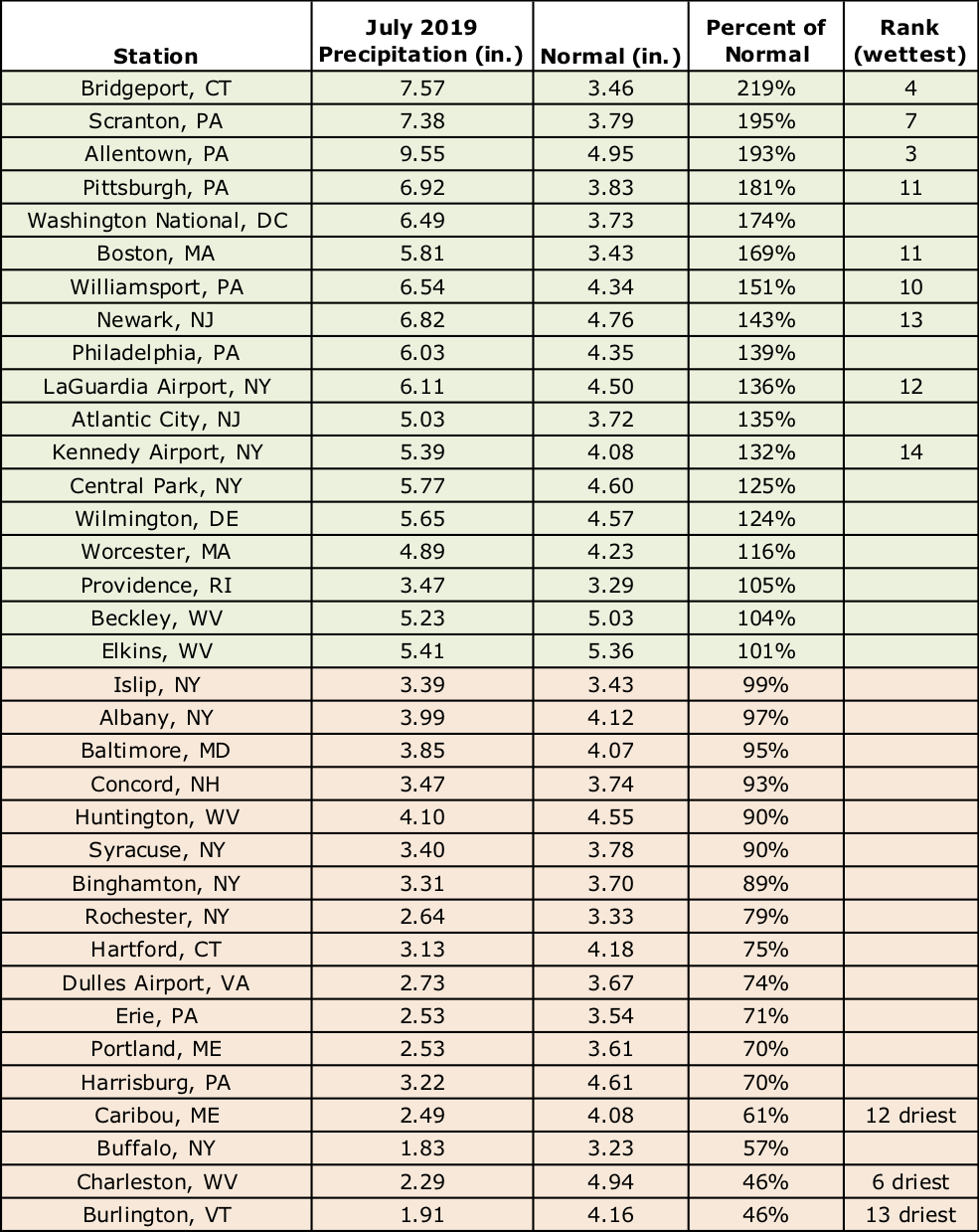 july precip chart