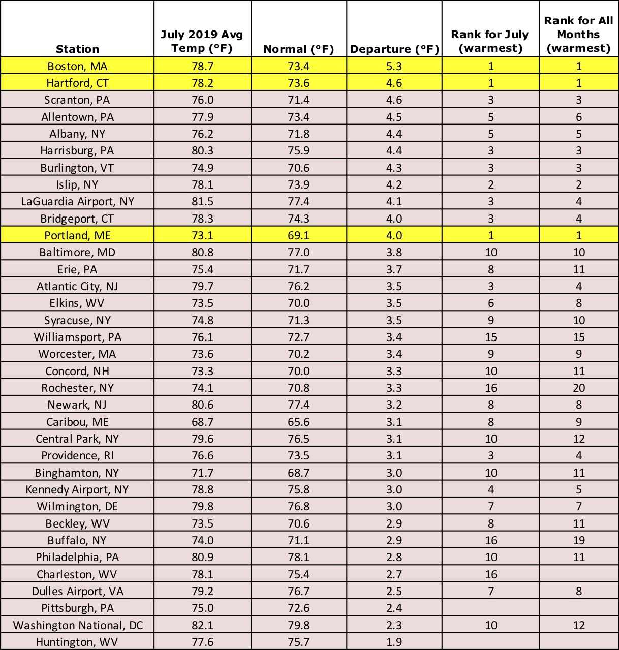 july temp chart