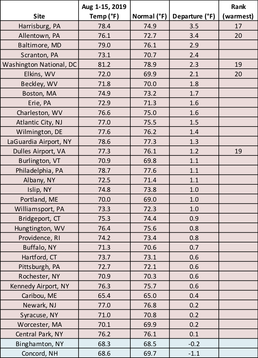 mid-Aug temp table