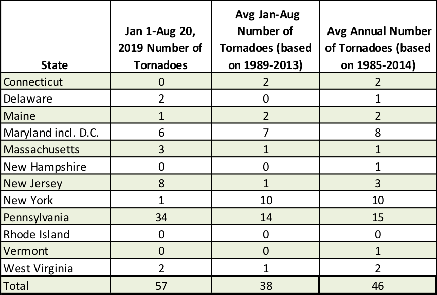 tornado count table