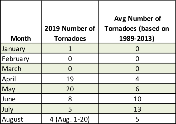 monthly tornado table