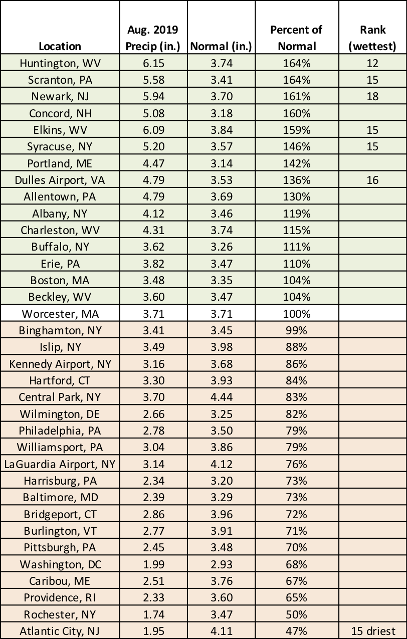 aug precip chart