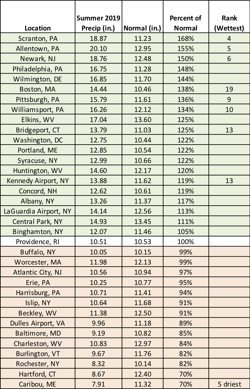 summer precip chart