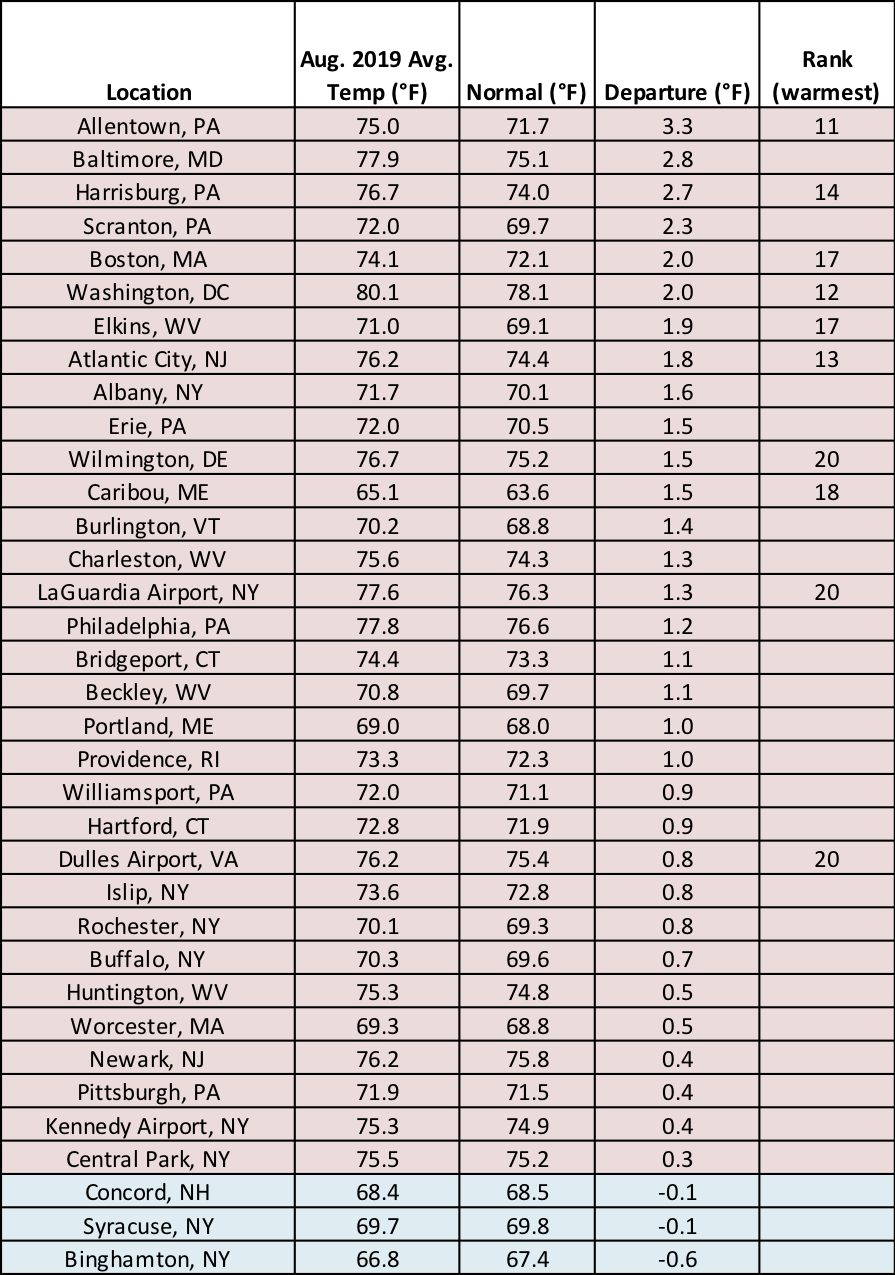 aug temp chart