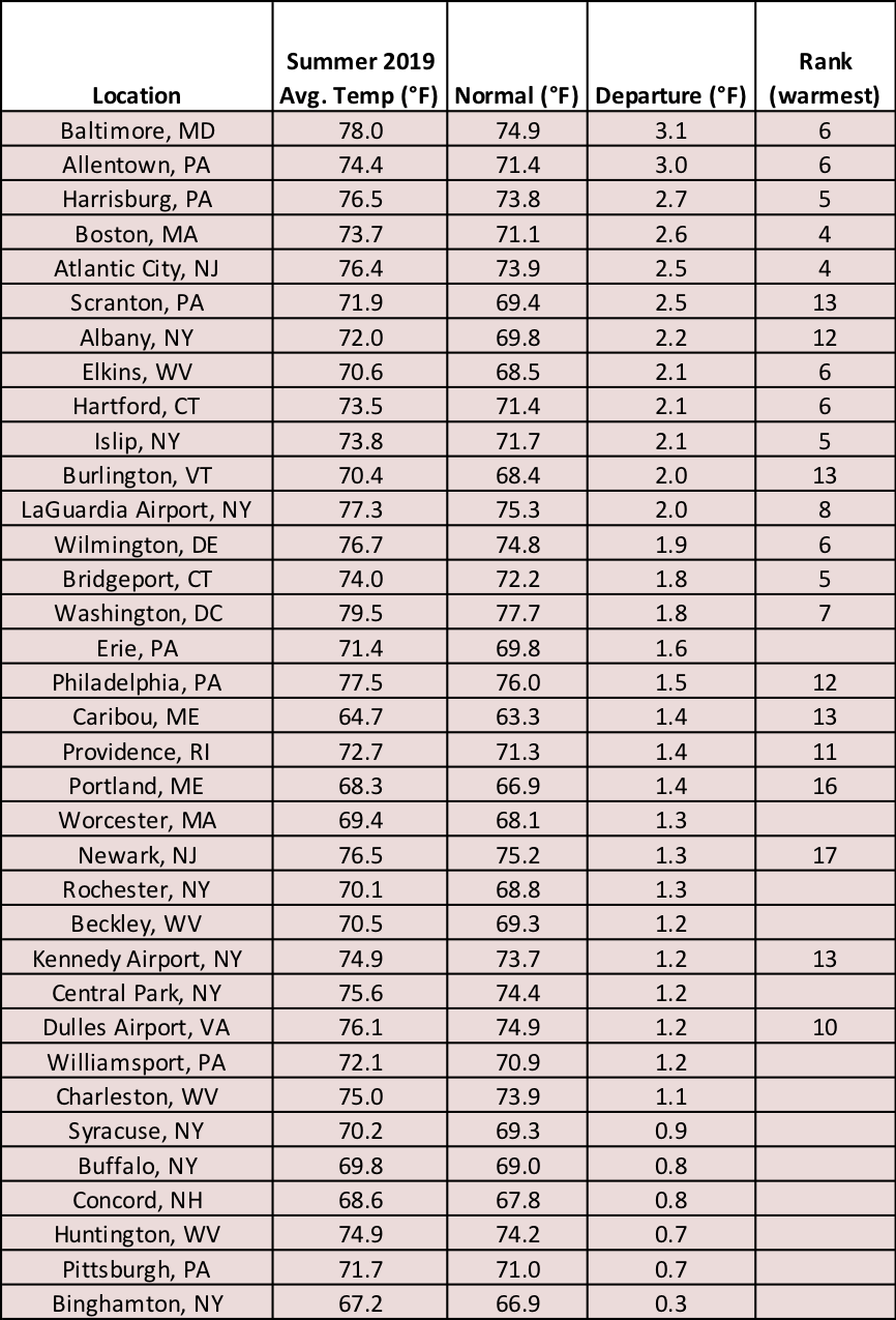 summer temp chart