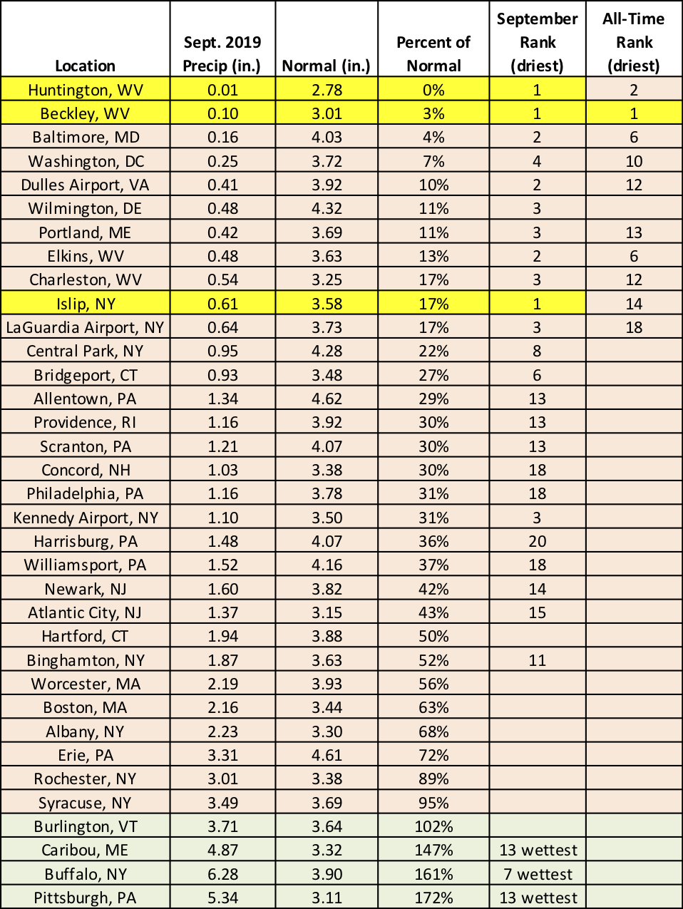 Sep precip chart