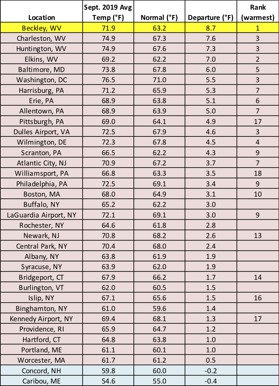 Sep temp chart