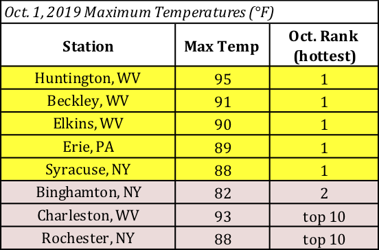 max temp table