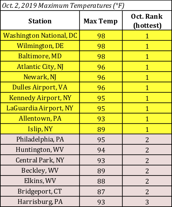 max temp table