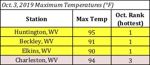 max temp table