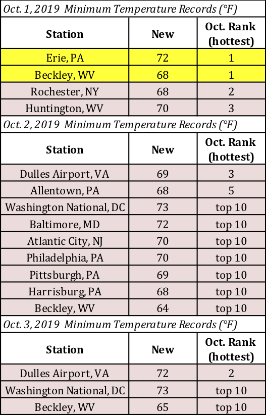 min temp table